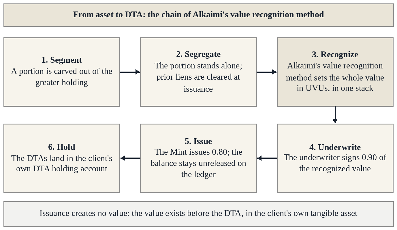 Figure 1. From asset to DTA: the chain of Alkaimi’s value recognition method. Sources: The Alkaimi Financial Ecosystem in Function, Terms; pegisai.com, Part 2 and Underwriting on the platform, in depth.