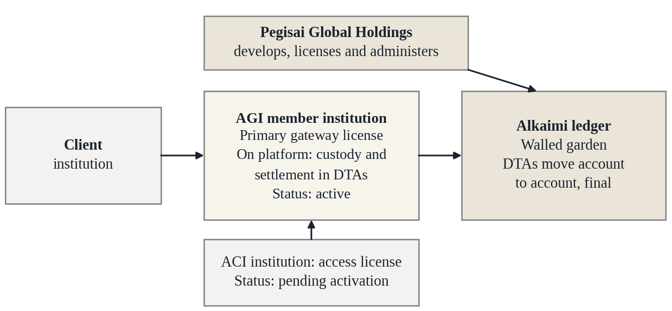 Figure 2. The licensed ring. An AGI member institution is on platform; an ACI institution reaches the Alkaimi ledger through an AGI member institution. Pegisai Global Holdings licenses and administers the network. Source: pegisai.com, Home and Platform.