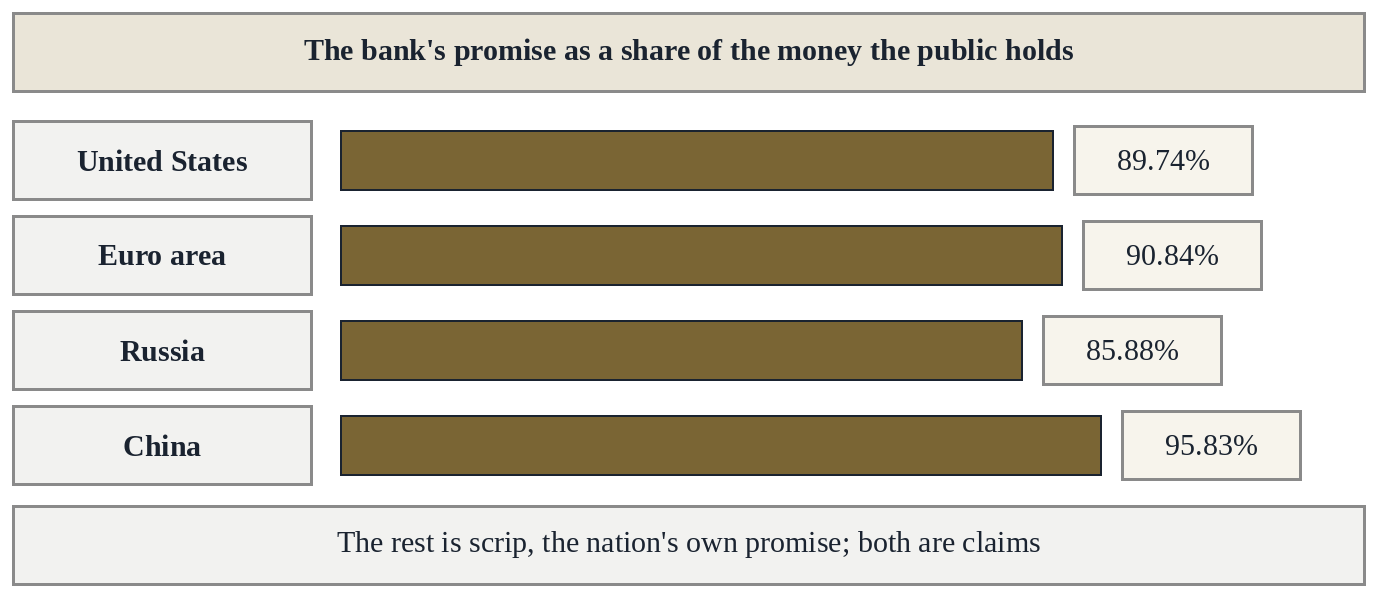 Figure 3. The bank’s promise as a share of the money the public holds, on each central bank’s own aggregates. Source: pegisai.com, Part 1.