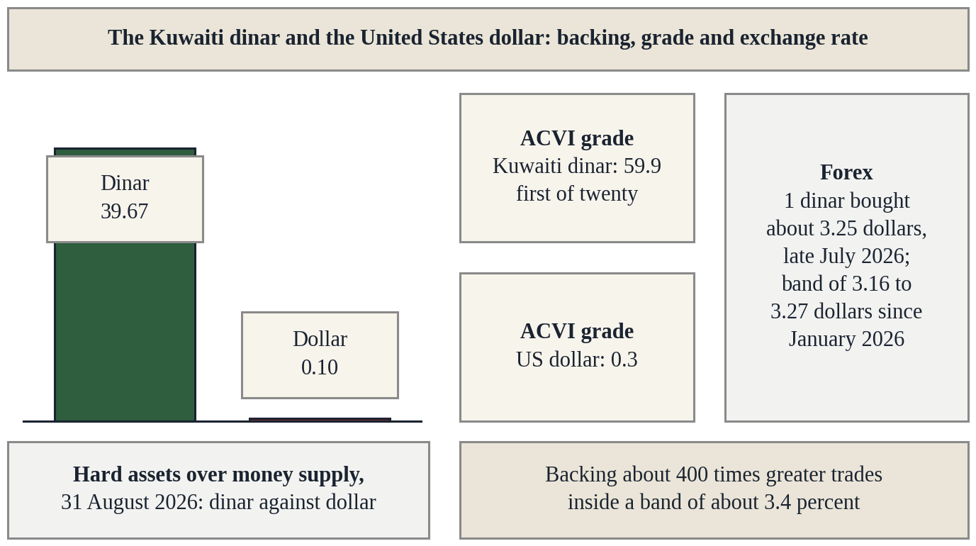 Figure 4. Backing, grade and exchange rate for one currency pair. Sources: pegisai.com, The ACVI at 1 September 2026, Table 2b; Central Bank of Kuwait, Exchange Rate Policy; forex mid-market rate, late July 2026