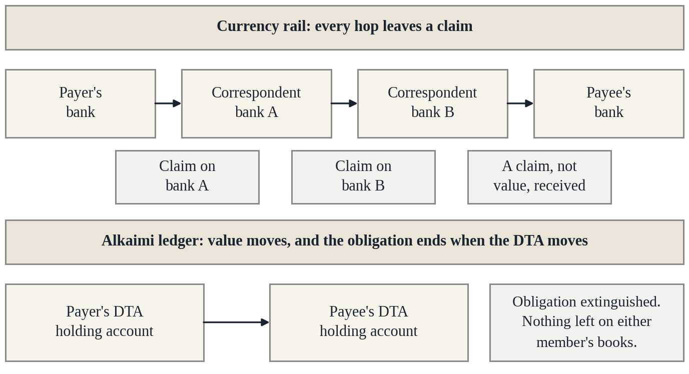 Figure 5. A claim at every hop, against an obligation extinguished when the DTA moves. Sources: alkaimi.com, Claims versus value and Current Operations; pegisai.com, The Model.