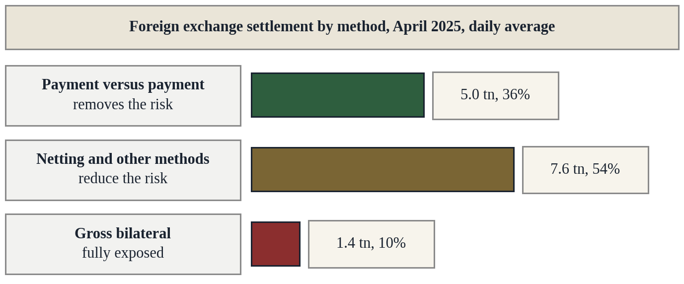 Figure 6. Foreign exchange settlement by method, April 2025, daily average, trillions of dollars and share of settlement. Source: Conway, Drehmann, Lovell, McGuire and Shirakami, BIS Quarterly Review, June 2026.