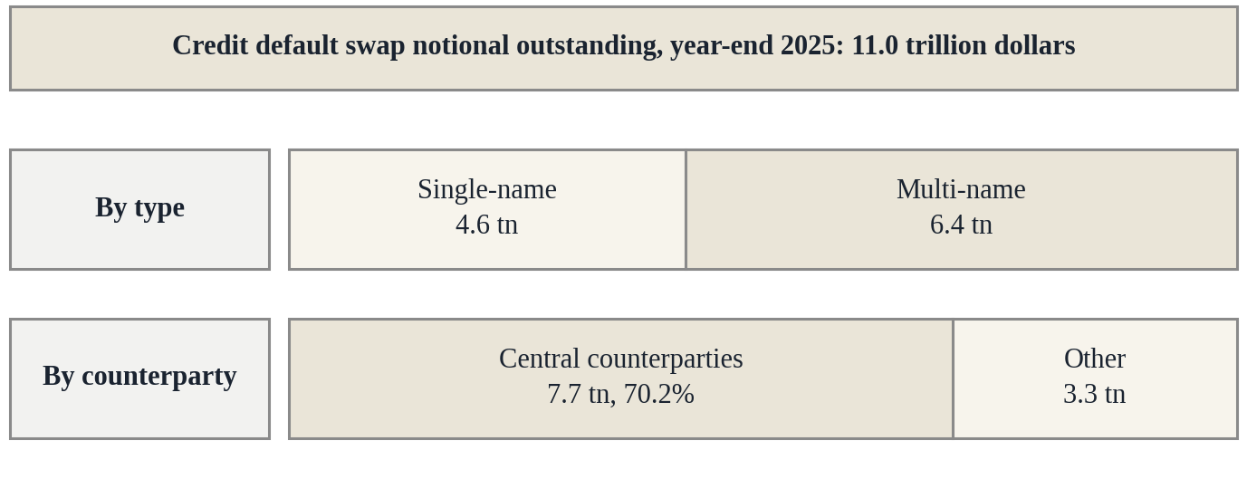 Figure 7. Credit default swap notional outstanding at year-end 2025, by type and by counterparty, trillions of dollars. Source: ISDA, July 2026, on BIS OTC derivatives statistics.