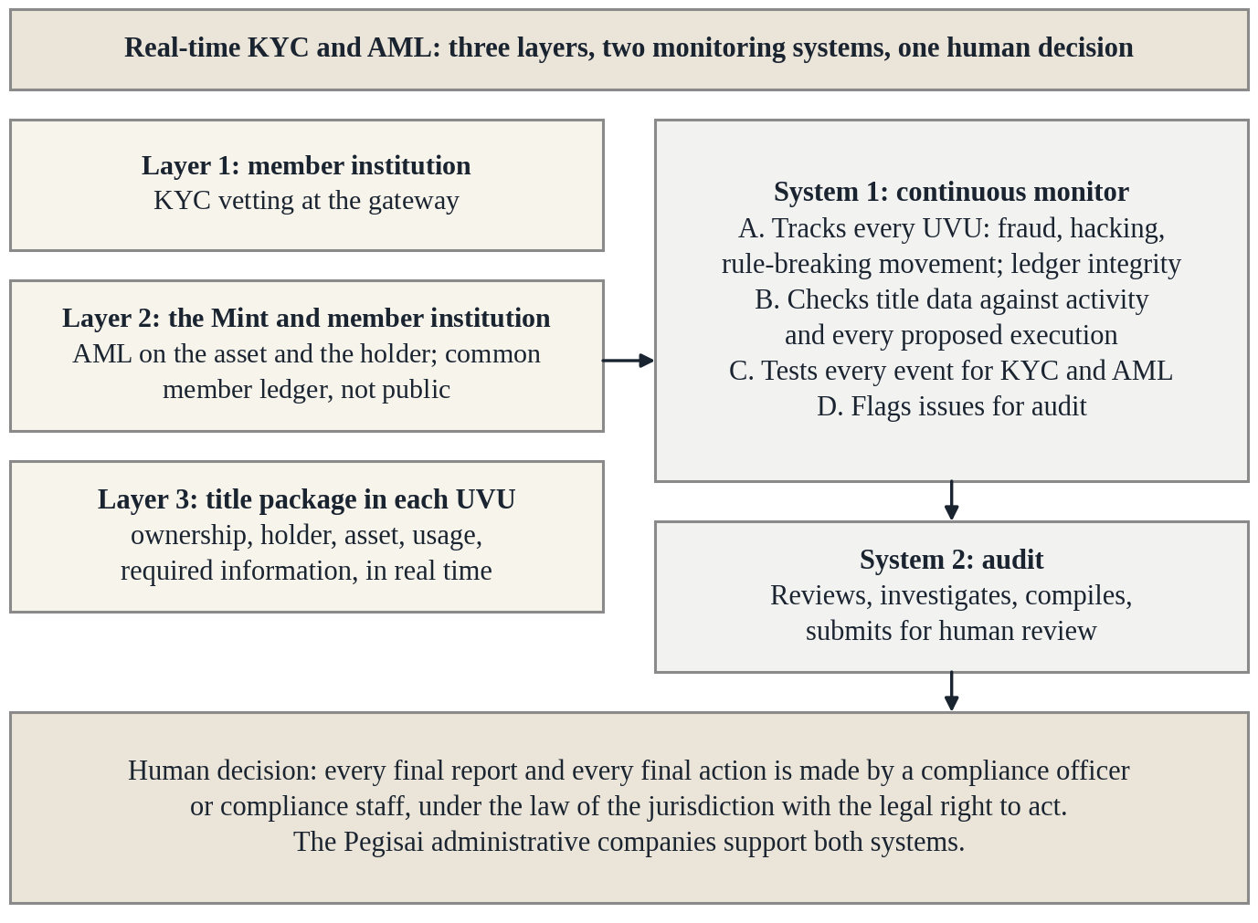 Figure 8. Real-time KYC and AML on the Alkaimi Ecosystem: three layers, two AI monitoring systems and one human decision. Sources: pegisai.com, The legal position of the DTA; alkaimi.com, Sanctions; Pegisai Global Holdings.