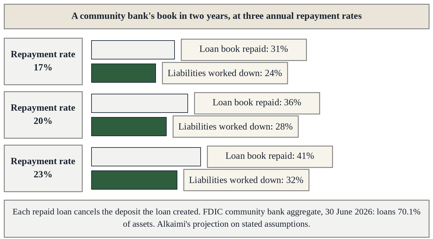 Figure 9. A community bank’s book in two years, at three annual repayment rates. Sources: FDIC, Quarterly Banking Profile, second quarter 2026; pegisai.com, The platform in depth and Part 4.
