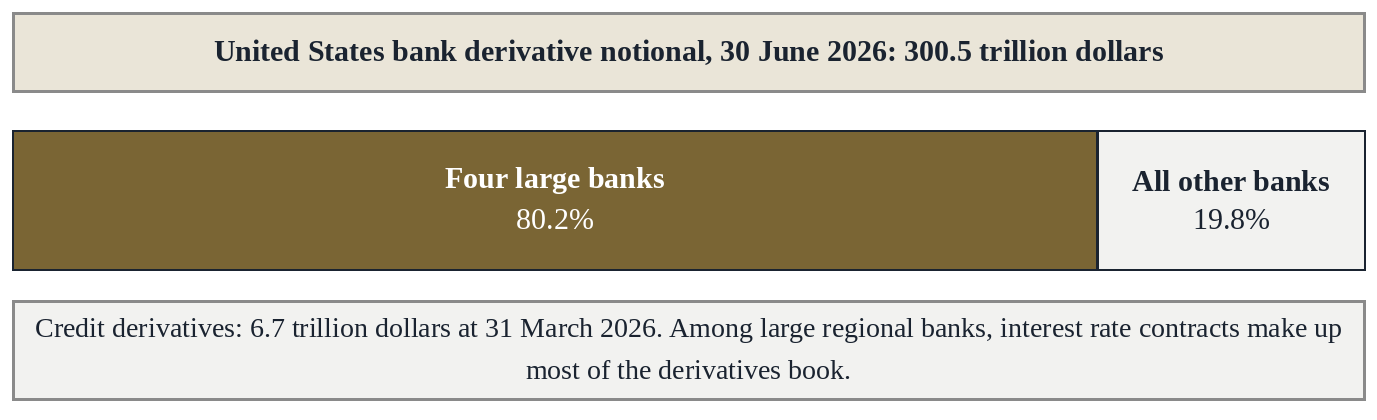 Figure 10. United States bank derivative notional by holder, 30 June 2026. Sources: OCC, Quarterly Report on Bank Trading and Derivatives Activities, First Quarter 2026 and Second Quarter 2026.