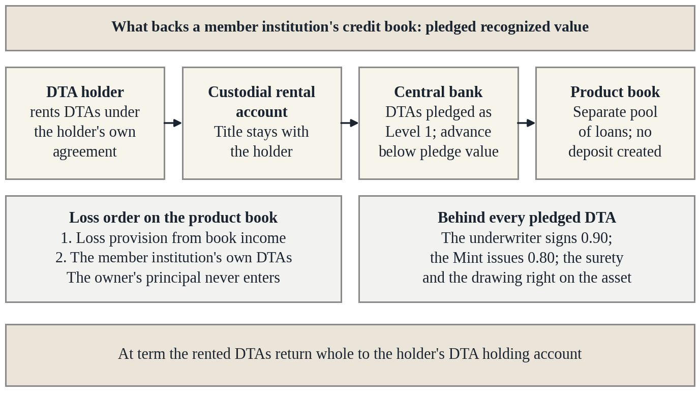 Figure 11. What backs a member institution's planned credit book. Sources: pegisai.com, The Model, Part 4, and Underwriting on the platform, in depth.