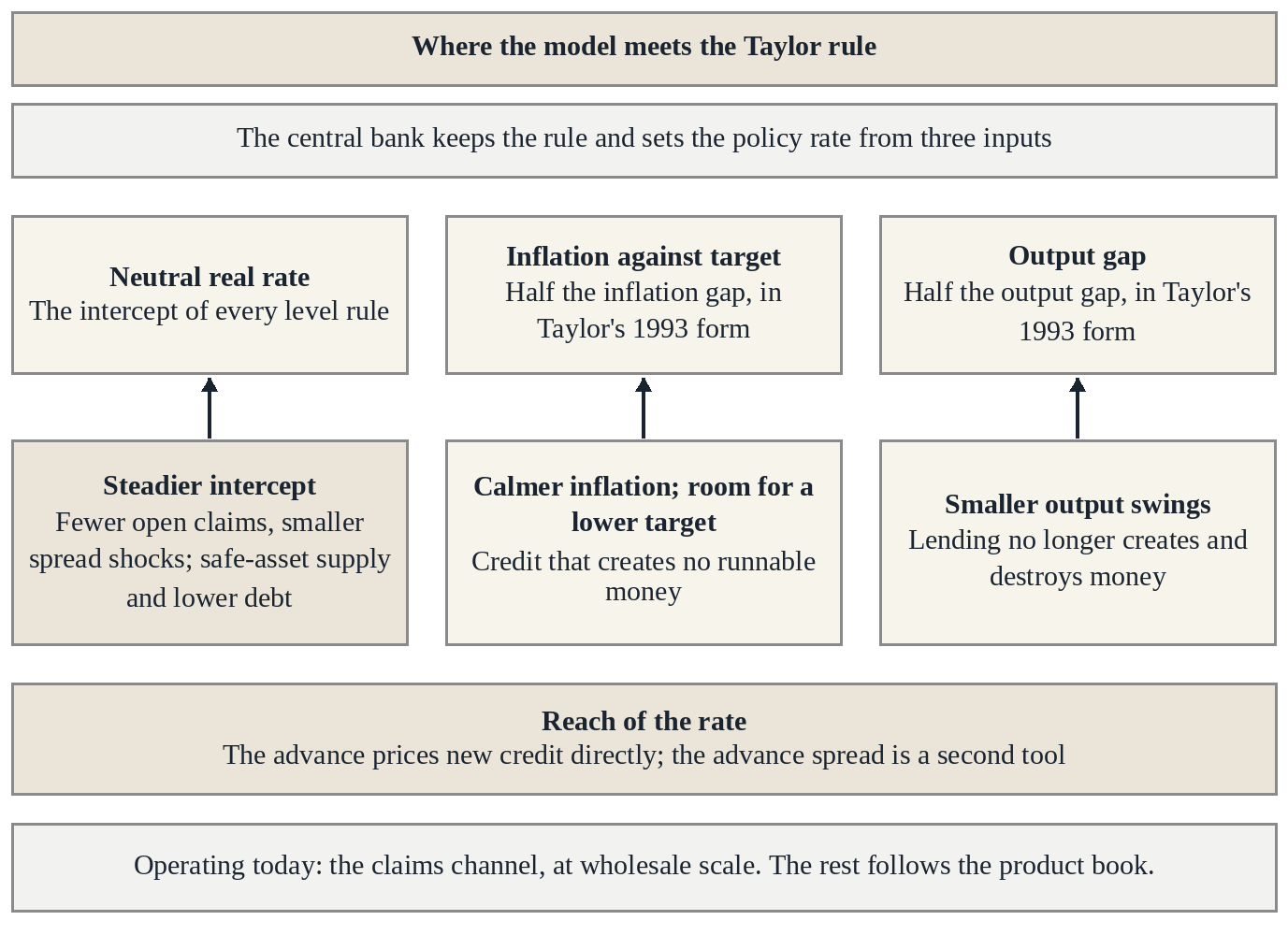 Figure 12. Where the model meets the Taylor rule. Sources: Taylor, 1993; Cúrdia and Woodford, 2010; Del Negro and others, 2017; Benes and Kumhof, 2012; Kumhof, 2026; Section 4, item 4.8.
